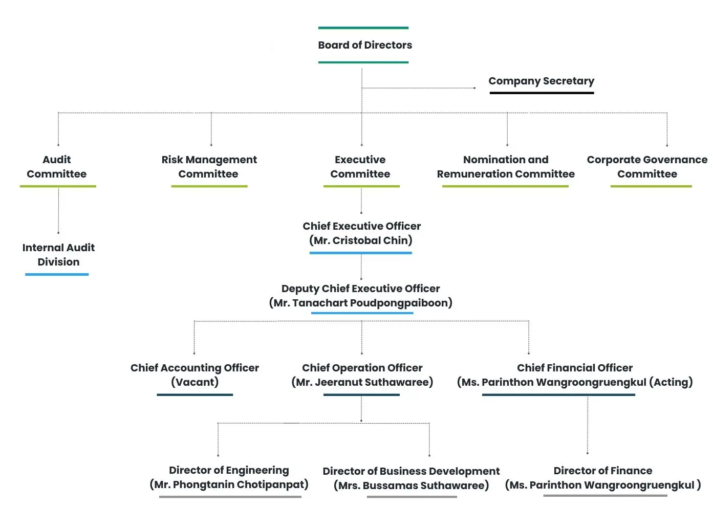 Organization Chart